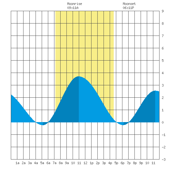 Weir Creek tide chart for Thursday, December 14, 2023