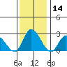 Weir Creek tide chart for Thursday, December 14, 2023