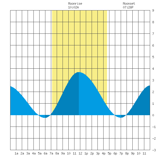 Weir Creek tide chart for Friday, December 15, 2023