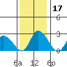 Weir Creek tide chart for Sunday, December 17, 2023