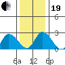 Weir Creek tide chart for Tuesday, December 19, 2023