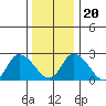 Weir Creek tide chart for Wednesday, December 20, 2023