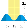 Weir Creek tide chart for Thursday, December 21, 2023