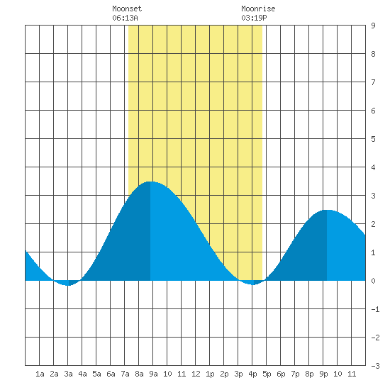 Weir Creek tide chart for Monday, December 25, 2023