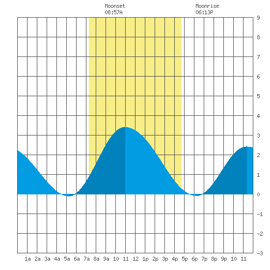 Weir Creek tide chart for Thursday, December 28, 2023