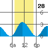 Weir Creek tide chart for Thursday, December 28, 2023