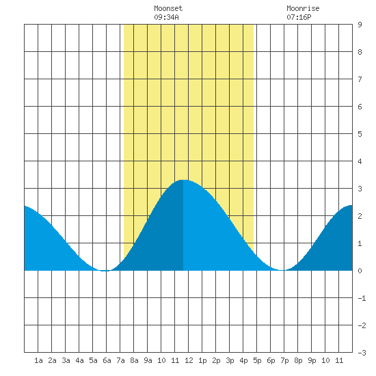 Weir Creek tide chart for Friday, December 29, 2023