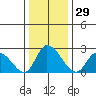 Weir Creek tide chart for Friday, December 29, 2023