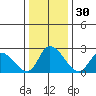 Weir Creek tide chart for Saturday, December 30, 2023
