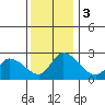 Weir Creek tide chart for Sunday, December 3, 2023