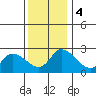 Weir Creek tide chart for Monday, December 4, 2023