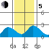 Weir Creek tide chart for Tuesday, December 5, 2023
