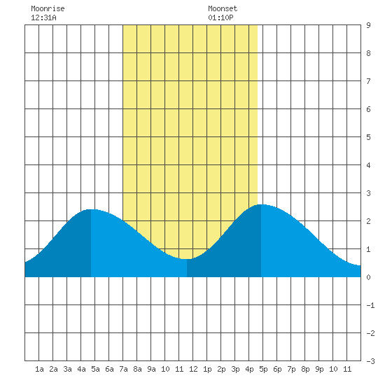 Weir Creek tide chart for Wednesday, December 6, 2023