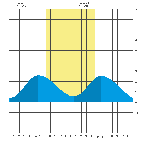 Weir Creek tide chart for Thursday, December 7, 2023