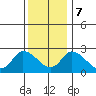 Weir Creek tide chart for Thursday, December 7, 2023