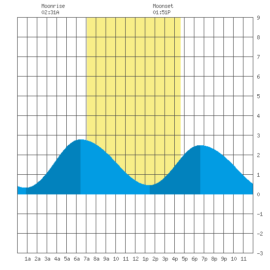 Weir Creek tide chart for Friday, December 8, 2023