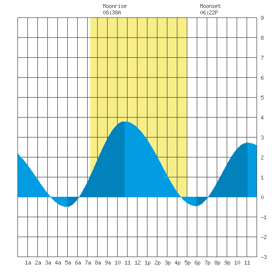 Weir Creek tide chart for Friday, January 12, 2024