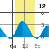 Weir Creek tide chart for Friday, January 12, 2024