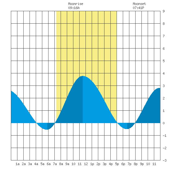 Weir Creek tide chart for Saturday, January 13, 2024
