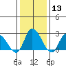 Weir Creek tide chart for Saturday, January 13, 2024