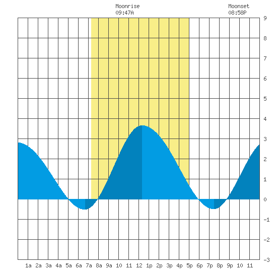 Weir Creek tide chart for Sunday, January 14, 2024