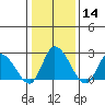 Weir Creek tide chart for Sunday, January 14, 2024