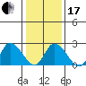 Weir Creek tide chart for Wednesday, January 17, 2024