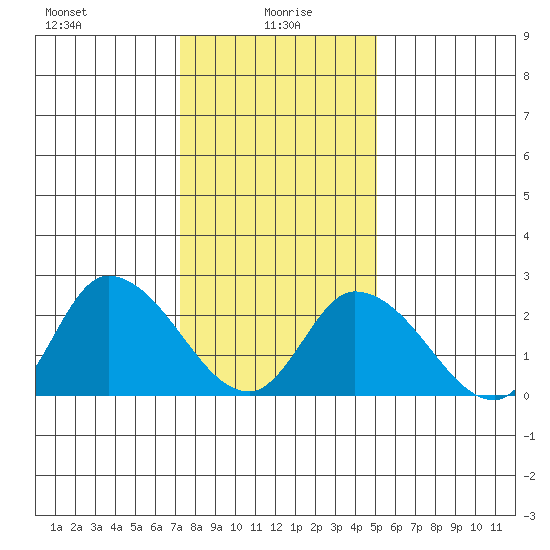 Weir Creek tide chart for Thursday, January 18, 2024