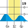 Weir Creek tide chart for Friday, January 19, 2024