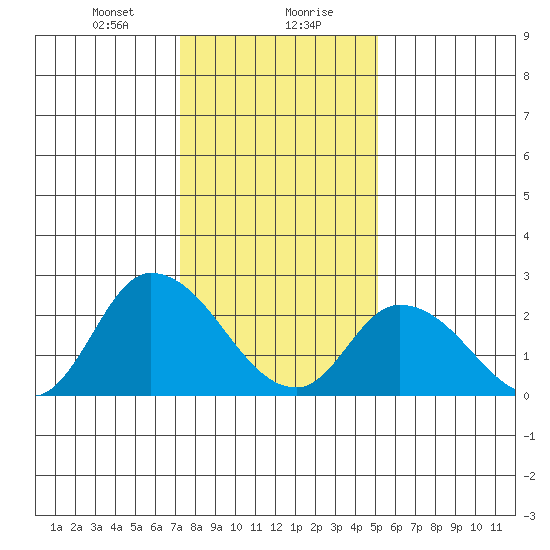 Weir Creek tide chart for Saturday, January 20, 2024