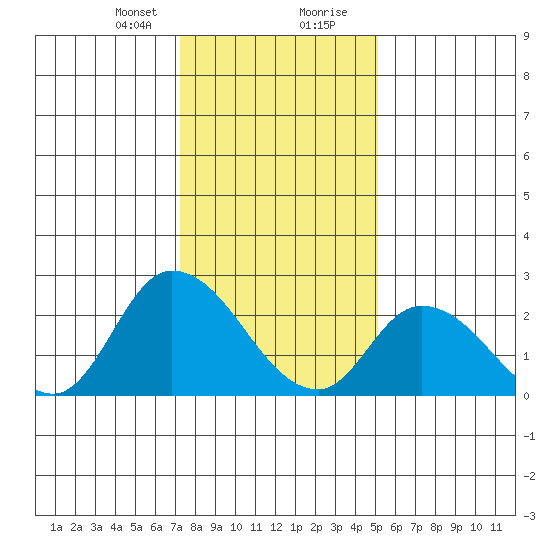 Weir Creek tide chart for Sunday, January 21, 2024