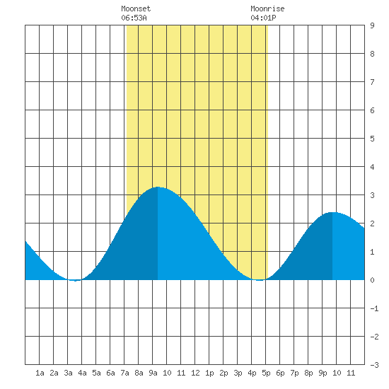 Weir Creek tide chart for Wednesday, January 24, 2024