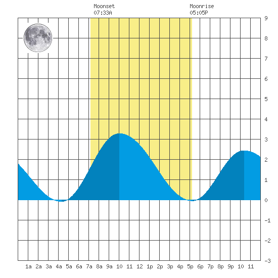 Weir Creek tide chart for Thursday, January 25, 2024