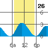 Weir Creek tide chart for Friday, January 26, 2024