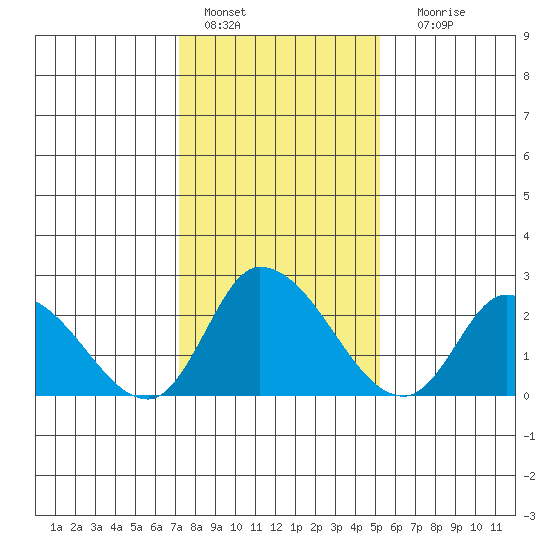 Weir Creek tide chart for Saturday, January 27, 2024