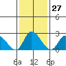 Weir Creek tide chart for Saturday, January 27, 2024