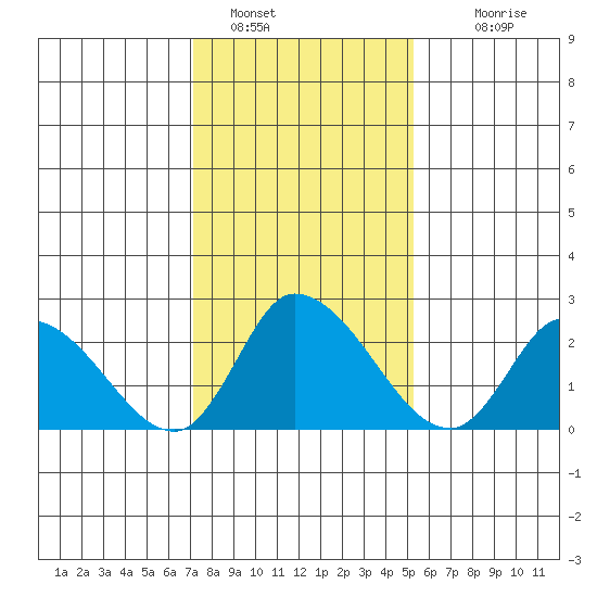 Weir Creek tide chart for Sunday, January 28, 2024