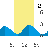 Weir Creek tide chart for Tuesday, January 2, 2024
