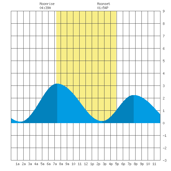 Weir Creek tide chart for Monday, January 8, 2024