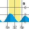 Weir Creek tide chart for Tuesday, January 9, 2024