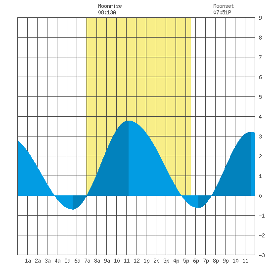 Weir Creek tide chart for Sunday, February 11, 2024