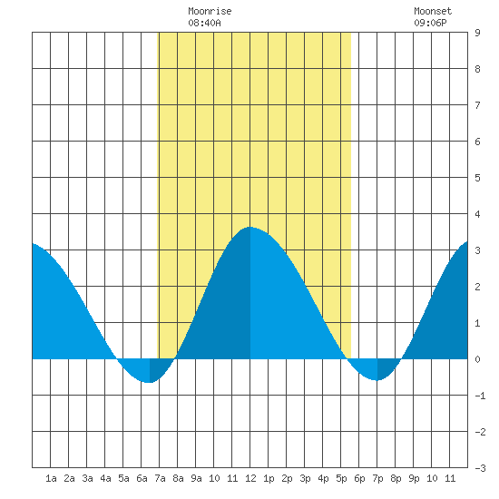 Weir Creek tide chart for Monday, February 12, 2024