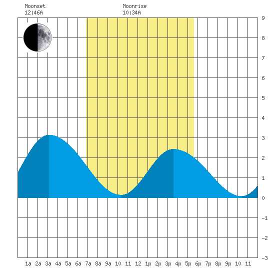 Weir Creek tide chart for Friday, February 16, 2024