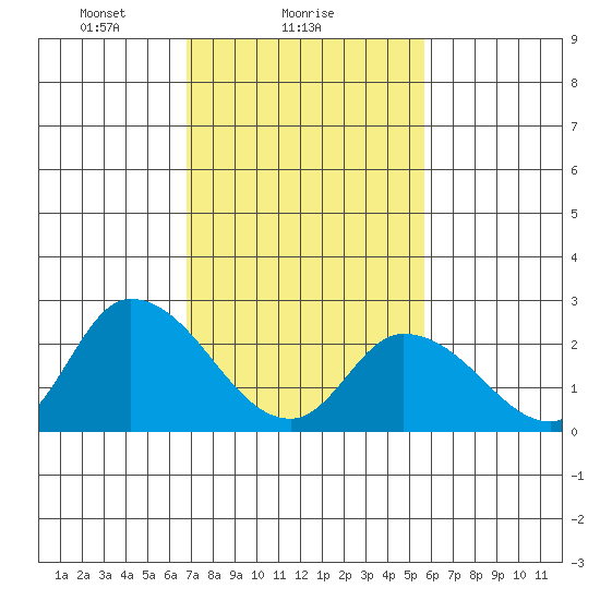 Weir Creek tide chart for Saturday, February 17, 2024