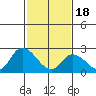 Weir Creek tide chart for Sunday, February 18, 2024