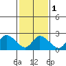 Weir Creek tide chart for Thursday, February 1, 2024