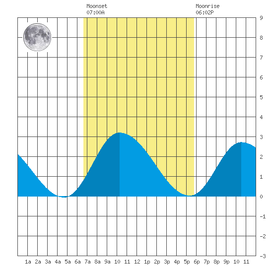 Weir Creek tide chart for Saturday, February 24, 2024