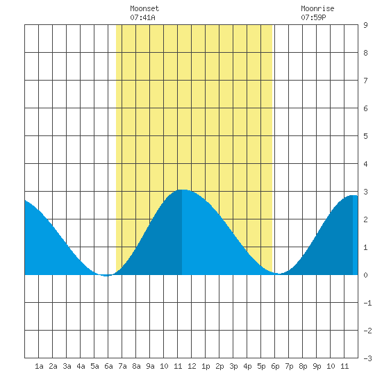 Weir Creek tide chart for Monday, February 26, 2024