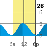 Weir Creek tide chart for Monday, February 26, 2024