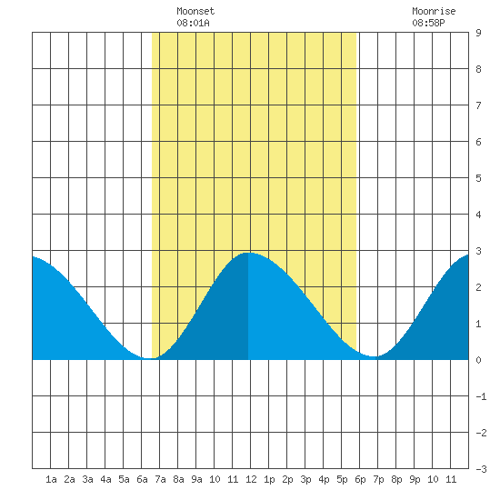 Weir Creek tide chart for Tuesday, February 27, 2024